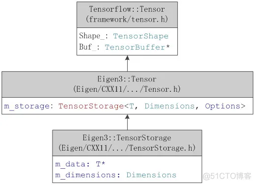 Tensorflow代码解析（一）_编程模式_05